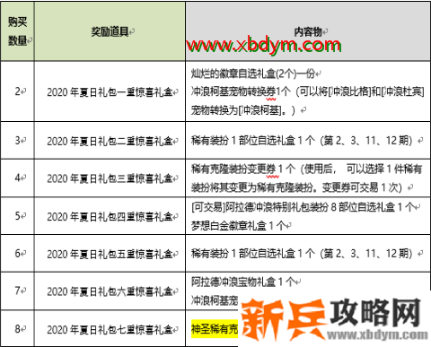 DNF2020夏日礼包买几套划算