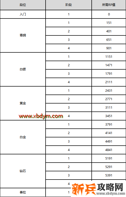 DNF谋略战段位变动补偿介绍