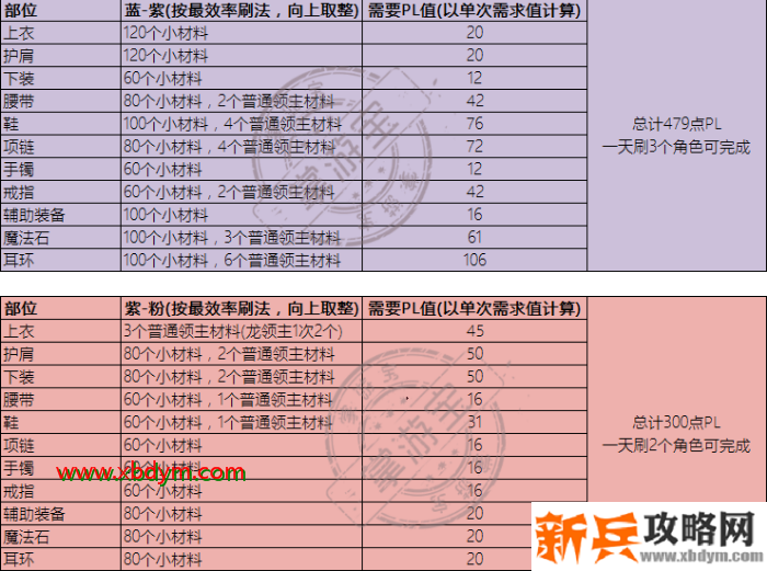 dnf永恒大陆制作系统位置介绍