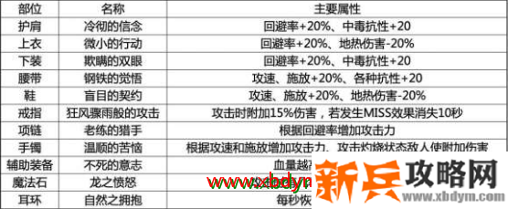 dnf永恒大陆传说装备选择攻略