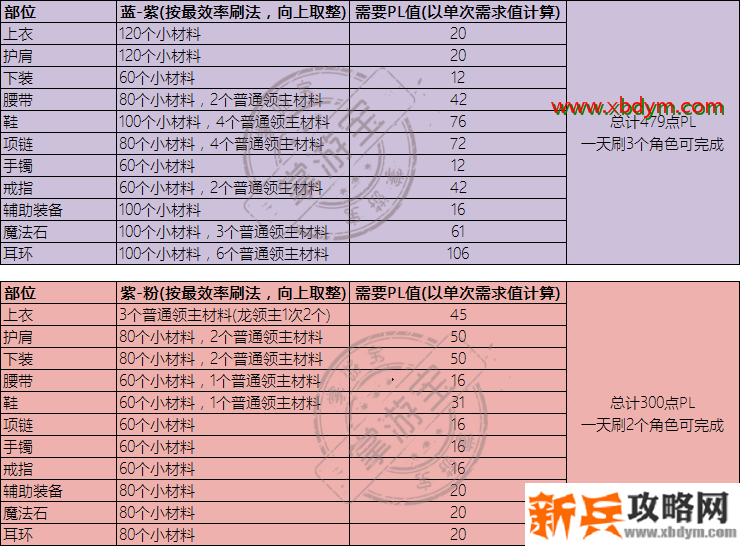 dnf永恒大陆制作系统位置介绍