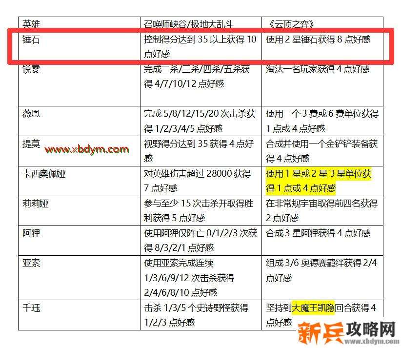 LOL锤石灵魂羁绊亲密度获得方法 专属羁绊等你解锁