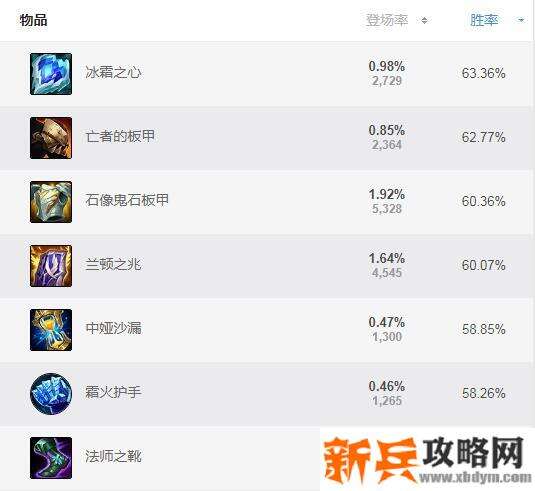 s11石头人出什么装备