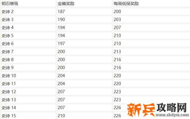 魔兽世界9.0大米层数对应奖励