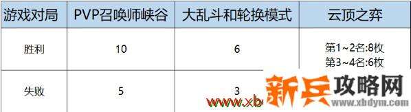 LOL2020全球总决赛通行证奖励介绍 可获得大量代币