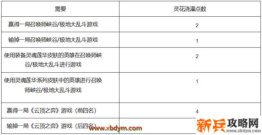 LOL莉莉娅灵魂羁绊亲密度获得方法 专属羁绊等你解锁