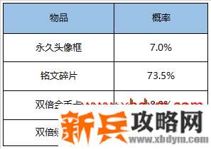 《王者荣耀》9.8头像框金币礼包