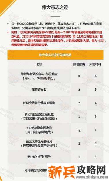 dnf2020春节套多买多送奖励