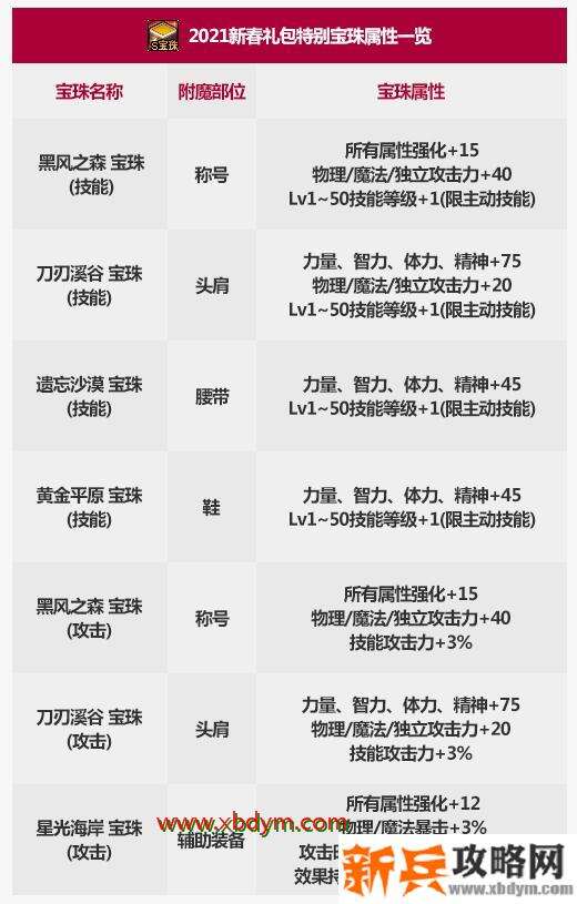 DNF黑风之森攻击宝珠属性