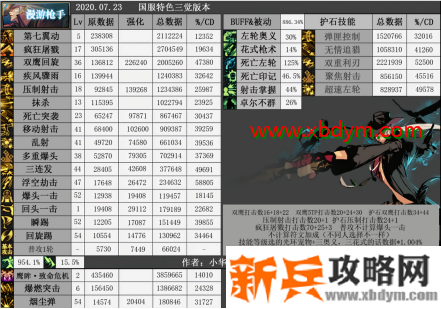 DNF漫游三觉技能加点攻略