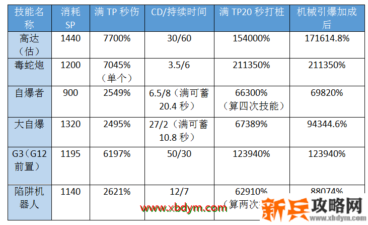 DNF机械师三觉技能加点攻略