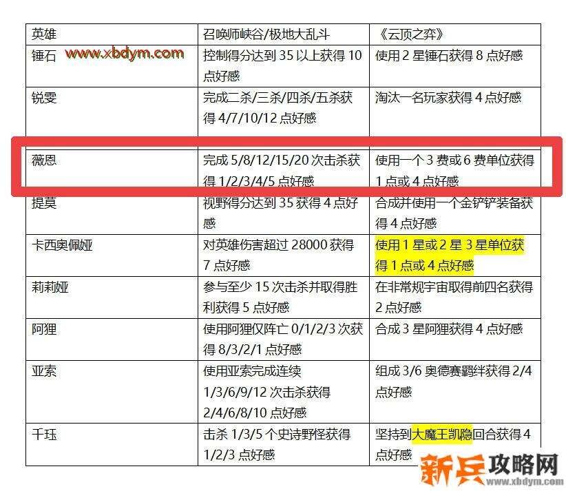 LOL薇恩灵魂羁绊亲密度获得方法 多种方式可获得