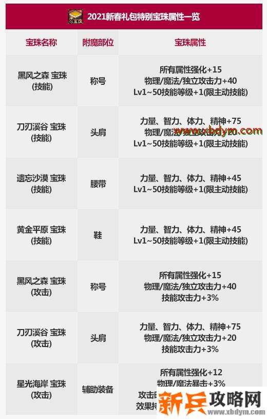 DNF遗忘沙漠宝珠属性