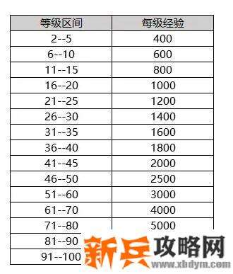 dnf战令91到100得花多少点券