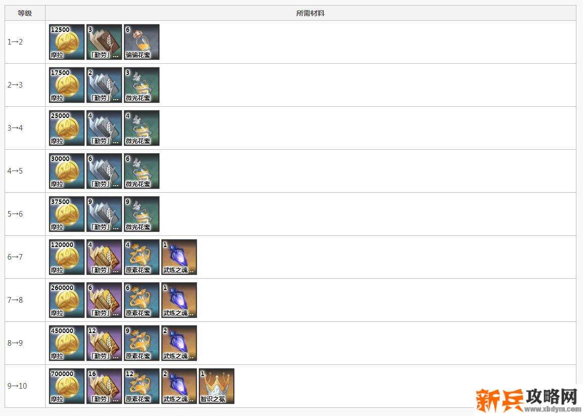 原神甘雨技能升级材料