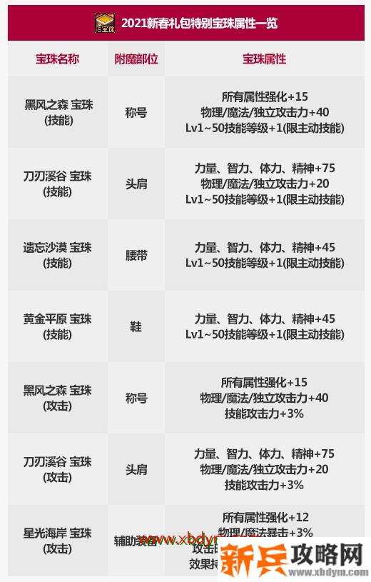 DNF黑风之森技能宝珠属性