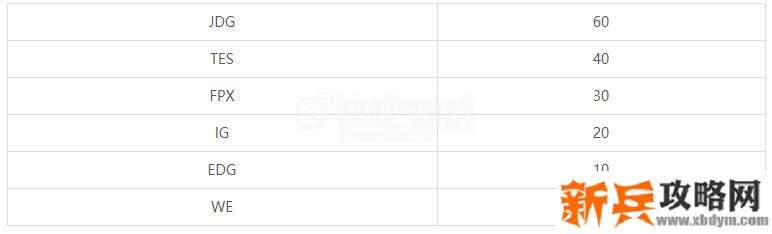 S10有几支LPL队伍