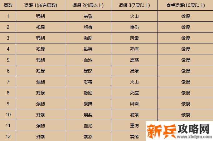 魔兽世界傲慢词缀