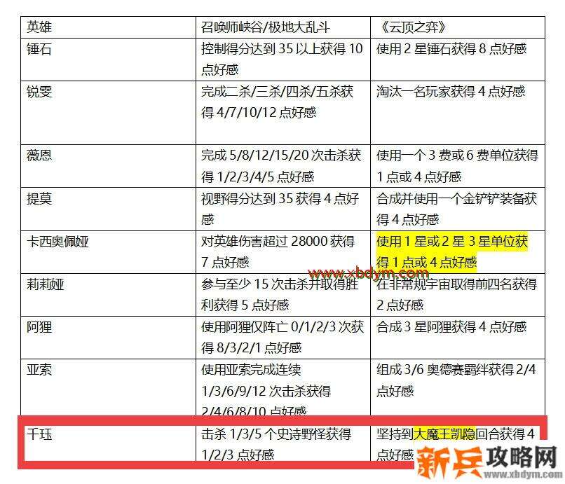LOL千珏灵魂羁绊亲密度获得方法 多种途径可获得