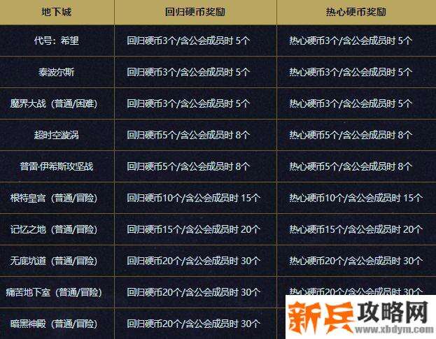 dnf100级回归硬币怎么得