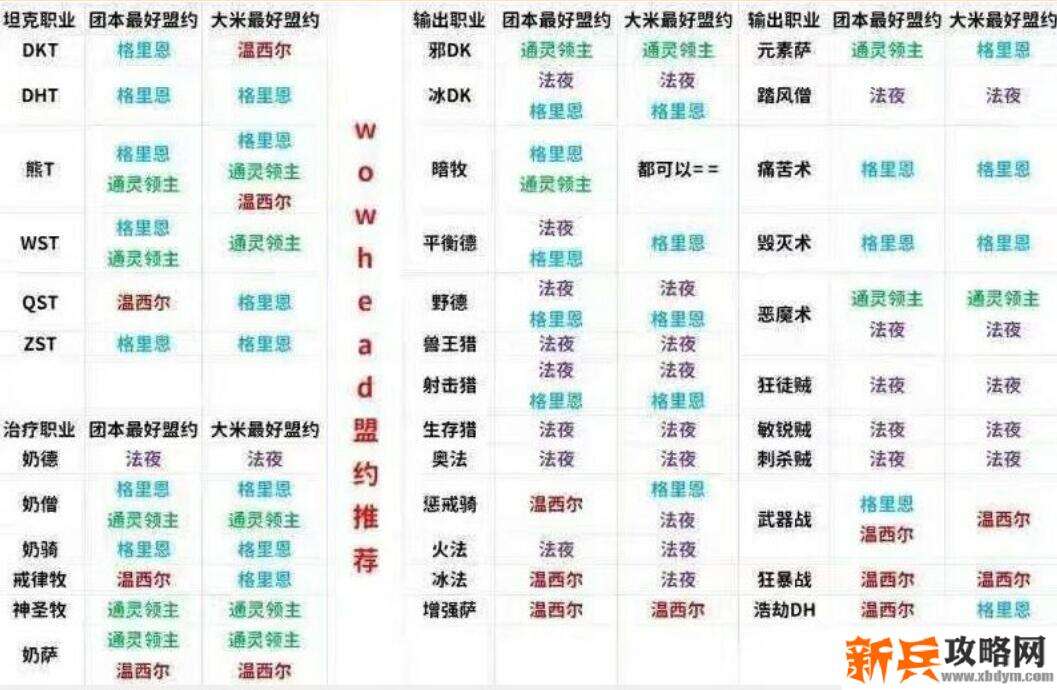 魔兽盟约怎么选