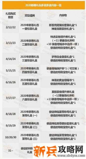 dnf2020春节套多买多送奖励