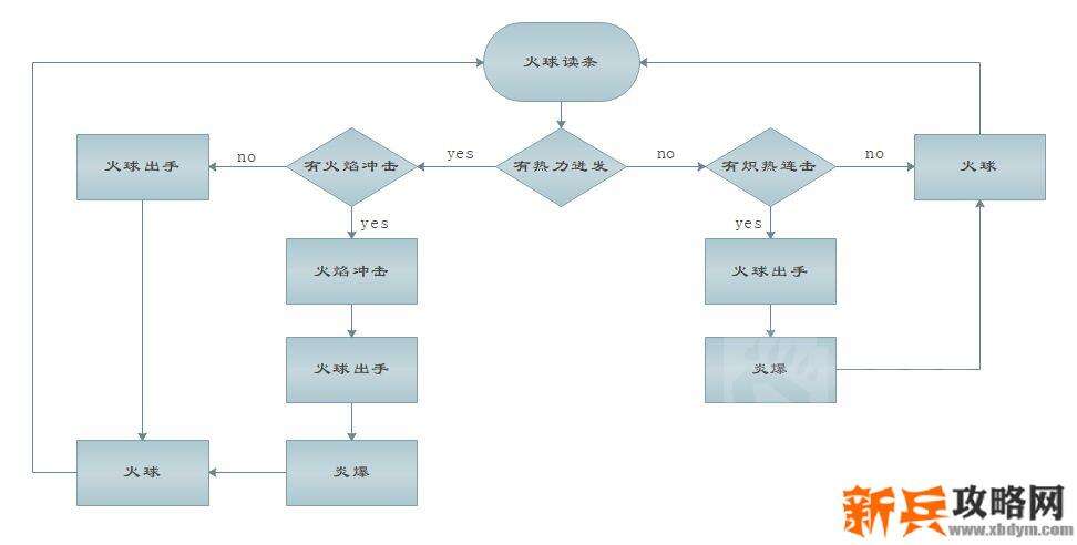魔兽世界9.0火法输出手法