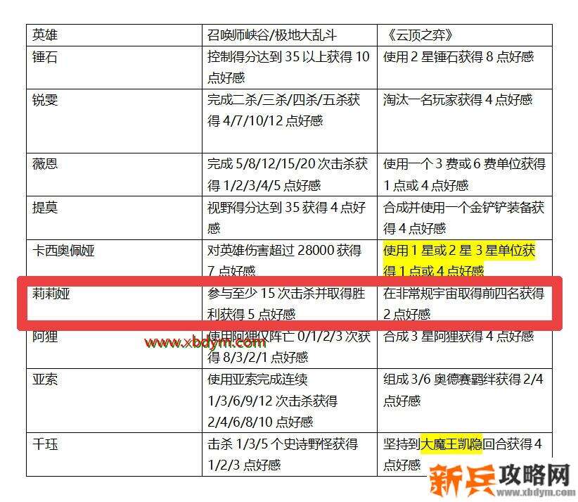 LOL莉莉娅灵魂羁绊亲密度获得方法 专属羁绊等你解锁