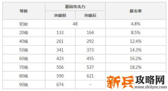 原神和璞鸢90级属性