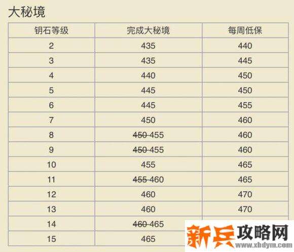 魔兽世界8.3大米层数对应奖励