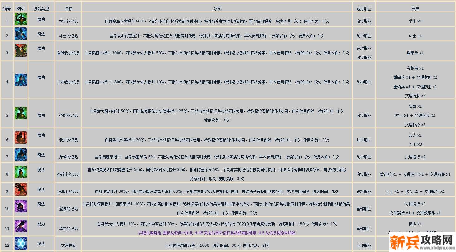 ff14文理技能合成表