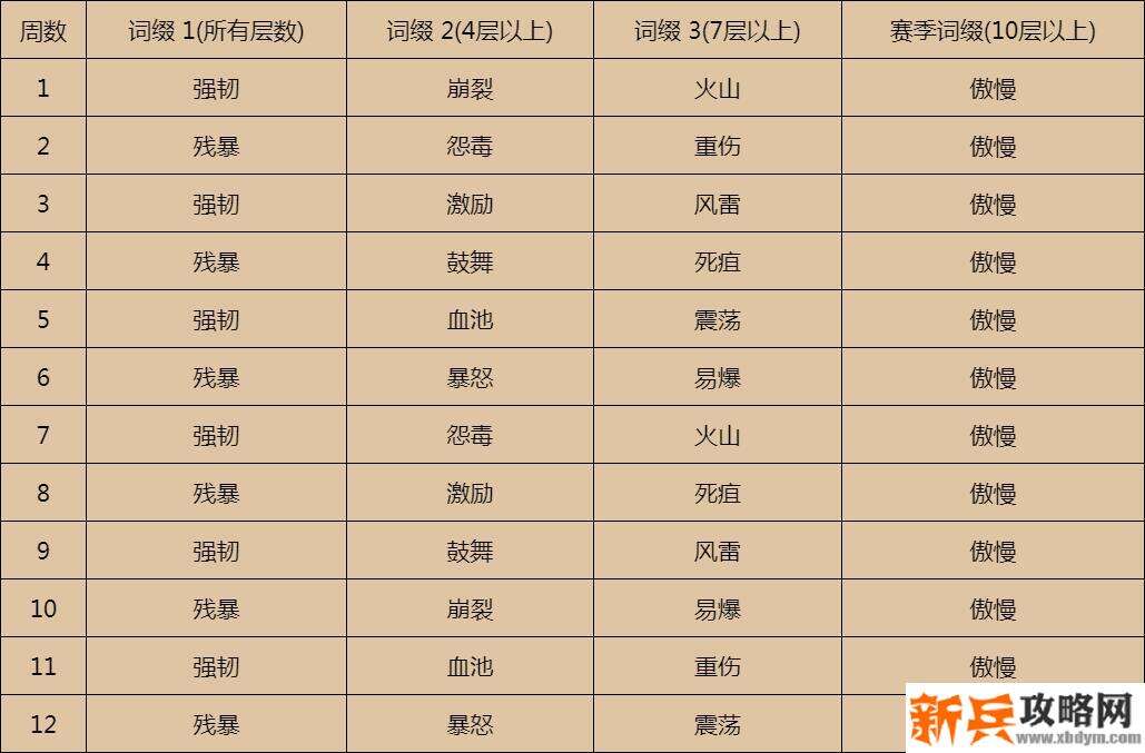 魔兽世界9.0大秘境词缀解释