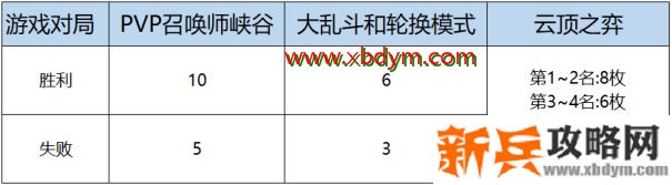 LOL女帝无双通行证作用介绍 丰厚奖励拿到手软