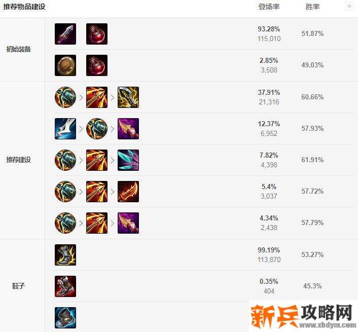 英雄联盟s11卡莎怎么出装