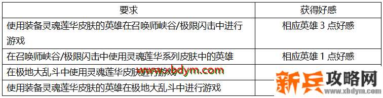 LOL锤石灵魂羁绊亲密度获得方法 专属羁绊等你解锁