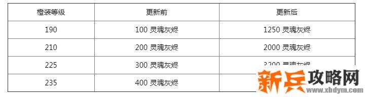 魔兽世界9.0橙装升级材料